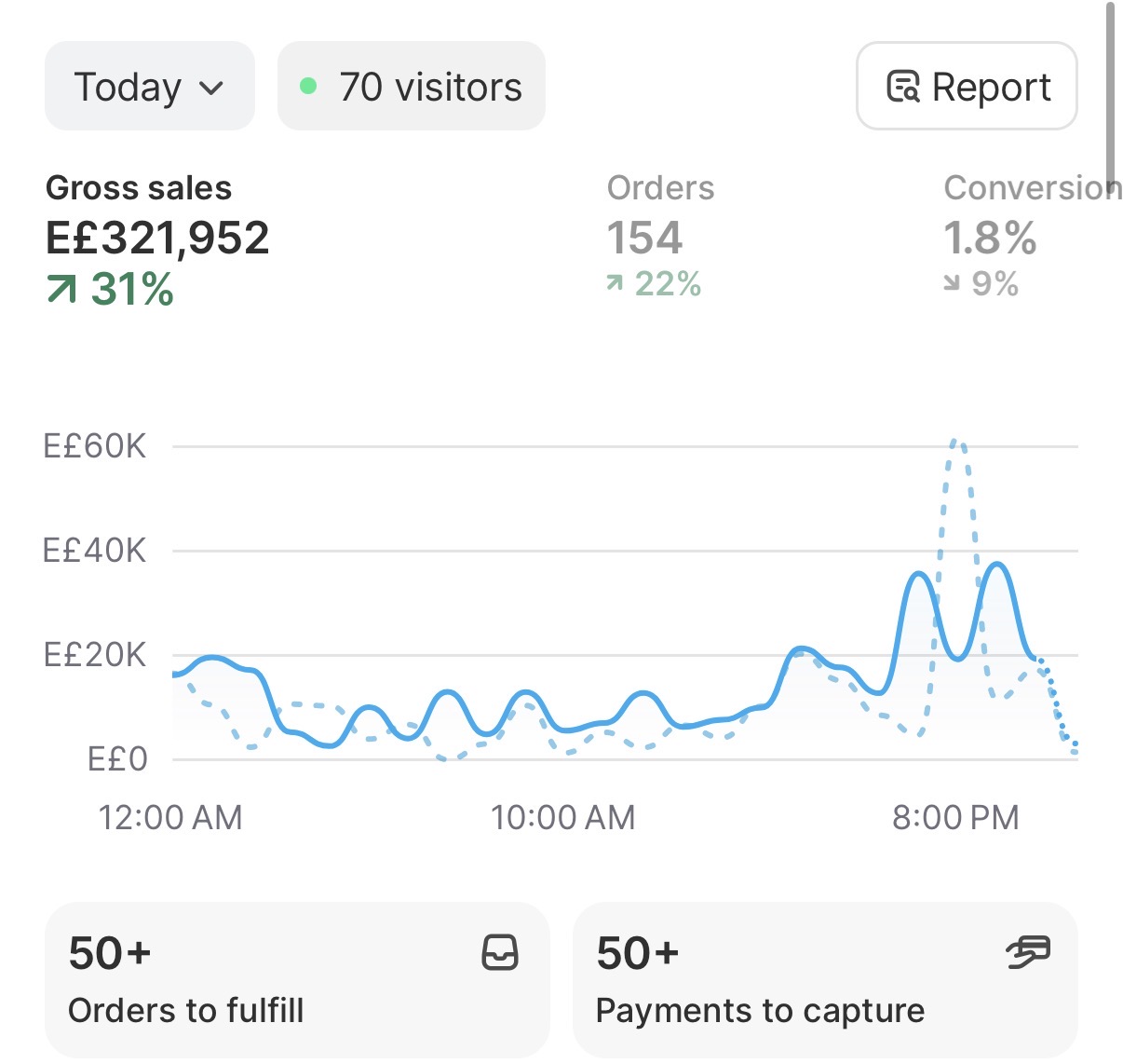 Ecom brand — E£321K today